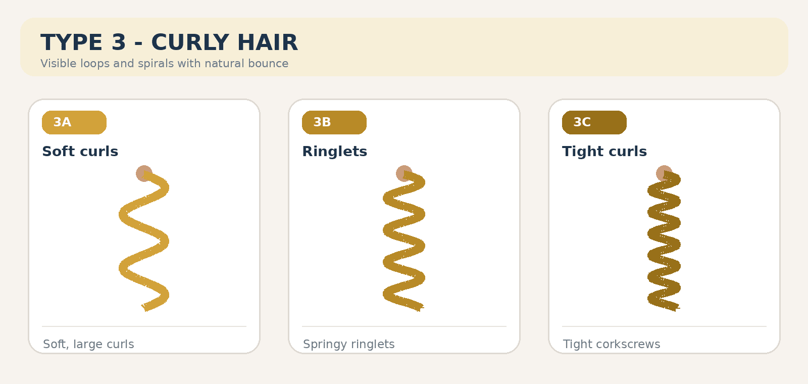 Type 3 curly hair — subtypes 3A soft curls, 3B ringlets, 3C tight curls