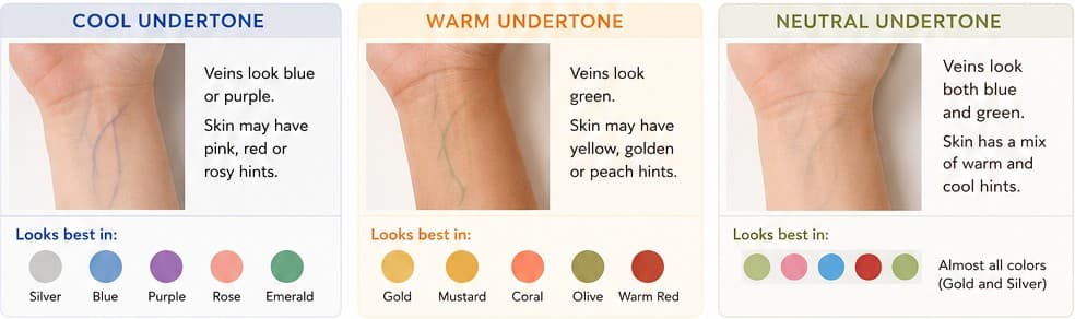 Cool, warm, and neutral undertones shown through wrist-vein examples and complementary colour families